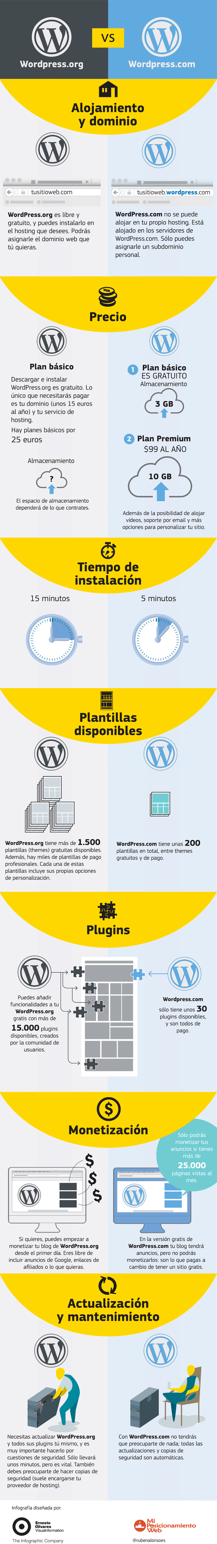 WordPress.com vs WordPress.org - Infografía