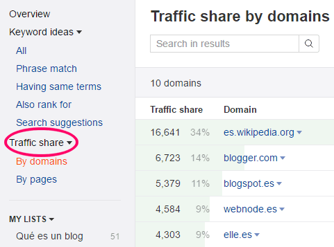 Traffic Share en Keywords Explorer