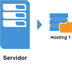 Hosting dedicado en servidor dedicado