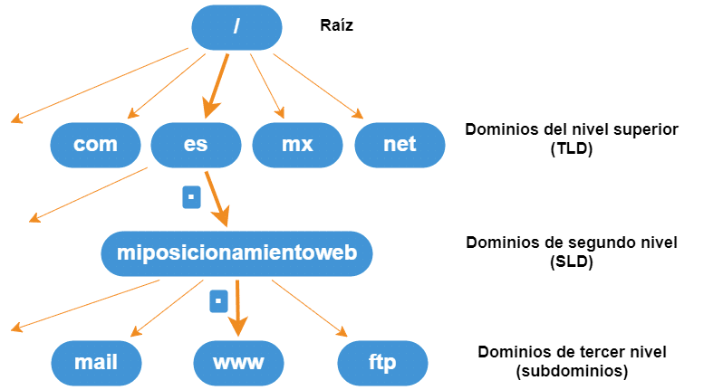 Estructura del dominio y subdominios