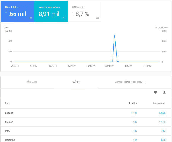 Informe de rendimiento en Discover en Search Console